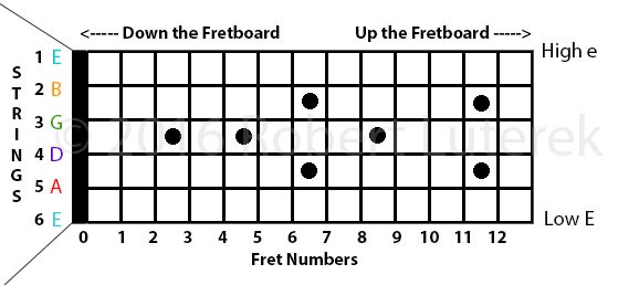 Guitar Fingerboard Basics