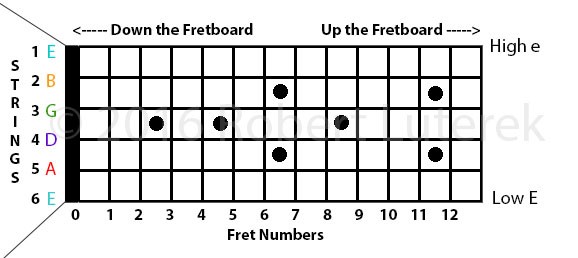 Guitar Fingerboard Basics Guitar Fingerboard Basics