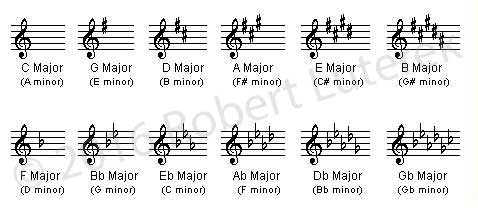 Key Signatures